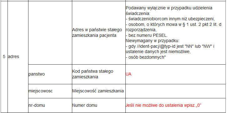 Jakie dane adresowe należy pozyskiwać od obywateli Pacjentów z Ukrainy?